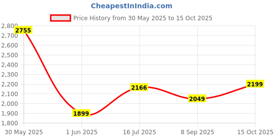 flipkart.com frap Premium Armrest For Tata Punch with Moulded Foam(Nappa,Double Black Stitching) Car Armrest frap Price History Graph from 30 May 2025 to 15 Oct 2025