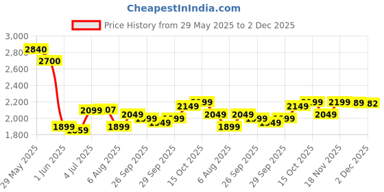 flipkart.com frap Premium Armrest For Tata Punch with Moulded Foam(Nappa,Double White Stitching) Car Armrest frap Price History Graph from 29 May 2025 to 2 Dec 2025