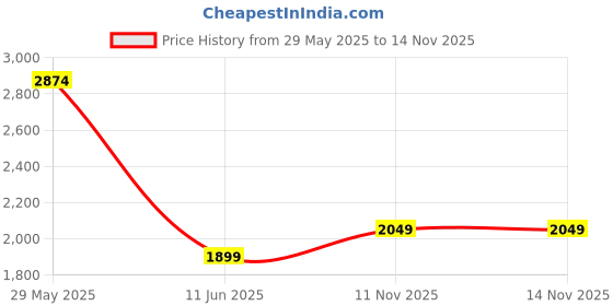 flipkart.com frap Premium Armrest For Tata Tiago with Moulded Foam(Nappa,Double Black Stitching) Car Armrest frap Price History Graph from 29 May 2025 to 14 Nov 2025