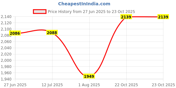 flipkart.com frap Premium Armrest For Tata Tigor with Moulded Foam(Nappa,Double Black Stitching) Car Armrest frap Price History Graph from 27 Jun 2025 to 23 Oct 2025