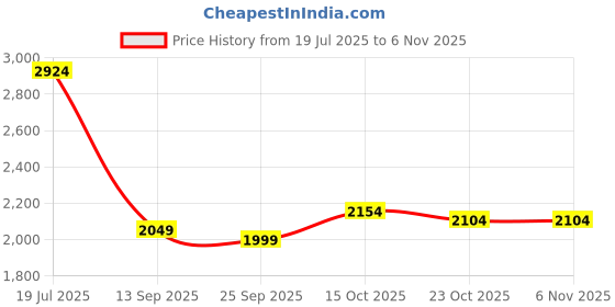 flipkart.com frap Premium Armrest For Volkswagen Polo with Moulded Foam(Nappa,White Stitching) Car Armrest frap Price History Graph from 19 Jul 2025 to 3 Nov 2025