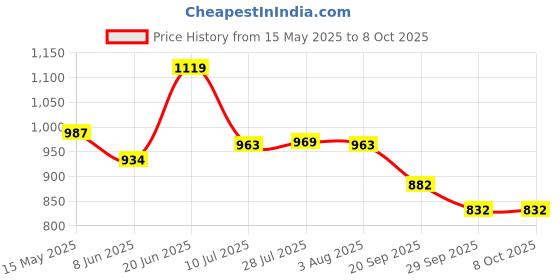 flipkart.com frap Stainless Steel Rust Free High Quality bathroom Shelf With Rod and Hook all in one | bath shelf rack | towel rod | towel hanger with cloth hook SILVER Towel Holder frap Price History Graph from 15 May 2025 to 7 Oct 2025