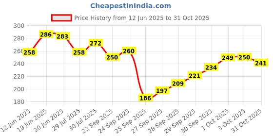 flipkart.com frap Sticker Mounted Bathroom Corner/ Shelf/ Rack/ Storage Organizer Iron Wall Shelf frap Price History Graph from 12 Jun 2025 to 31 Oct 2025