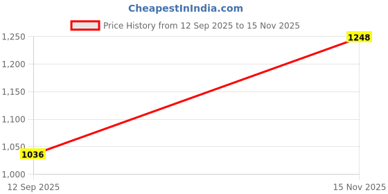flipkart.com frap Toyota Glanza, Glanza G, Glanza V Body Cover frap Price History Graph from 12 Sep 2025 to 15 Nov 2025