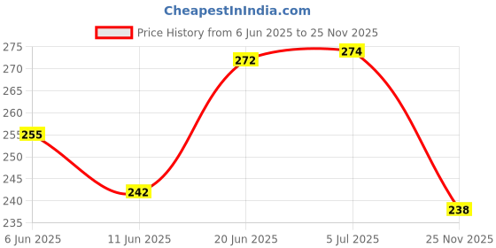 flipkart.com frap Two Wheeler Cover for Hero frap Price History Graph from 6 Jun 2025 to 25 Nov 2025
