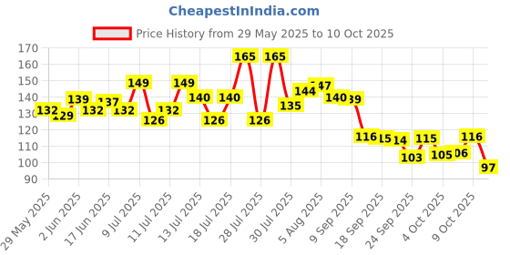 flipkart.com fratco Self Design 4 Seater Table Cover fratco Price History Graph from 29 May 2025 to 10 Oct 2025