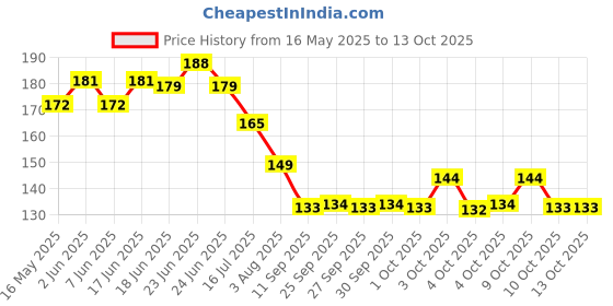 flipkart.com fratco Self Design 4 Seater Table Cover fratco Price History Graph from 16 May 2025 to 12 Oct 2025