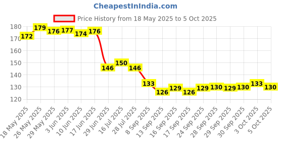 flipkart.com fratco Self Design 4 Seater Table Cover fratco Price History Graph from 18 May 2025 to 5 Oct 2025