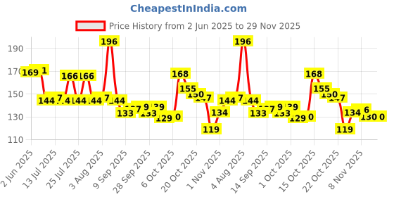 flipkart.com fratco Self Design 4 Seater Table Cover fratco Price History Graph from 2 Jun 2025 to 29 Nov 2025