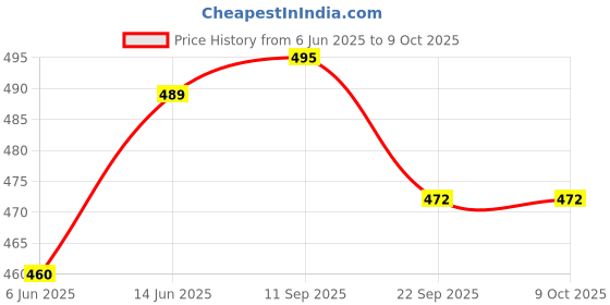 flipkart.com fratelli Babbie Doll with Cycle and 3D Eyes & Made to Move Hands with many Accessories fratelli Price History Graph from 6 Jun 2025 to 8 Oct 2025