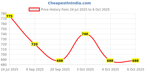flipkart.com fratelli Keakrafts Wipe & Clean Activity Double Sided Flash Cards 4 sets Combo fratelli Price History Graph from 24 Jul 2025 to 6 Oct 2025