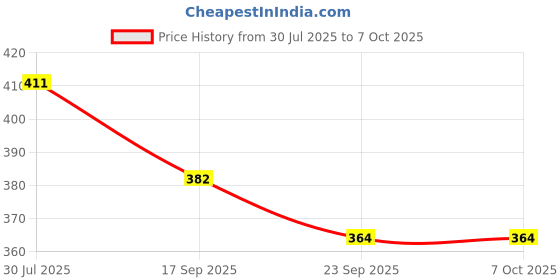 flipkart.com fratelli Keakrafts wipe & Clean Activity double sided Shapes + Colors Flash cards fratelli Price History Graph from 30 Jul 2025 to 7 Oct 2025