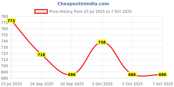 flipkart.com fratelli Keakrafts Write & Wipe Activity Double Sided Flash Cards Multiplication+Division fratelli Price History Graph from 23 Jul 2025 to 5 Oct 2025