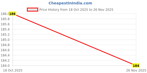 flipkart.com fratelli Pocket Monsters Sun & Moon Trading Cards Tin Box fratelli Price History Graph from 18 Oct 2025 to 26 Nov 2025