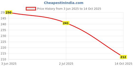 flipkart.com fratelli Pokemon Sword & Shield-Chilling Reign, Playing Cards Game with Booster Packs Totally Surprising Cards Game in Attractive Metal Tin Box for All Age 2022 edition fratelli Price History Graph from 3 Jun 2025 to 14 Oct 2025