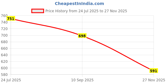 flipkart.com fratelli Pop It Fidget Toys, Push Pop Bubble Fidget Sensory Toy, Autism Special Needs Silicone Stress Relief Toy, Great Fidget Toy Sensory Toys Novelty Gifts for Girls Boys Kids Adults (4 PCS MIX DESIGNS) (MADE IN INDIA) fratelli Price History Graph from 24 Jul 2025 to 27 Nov 2025