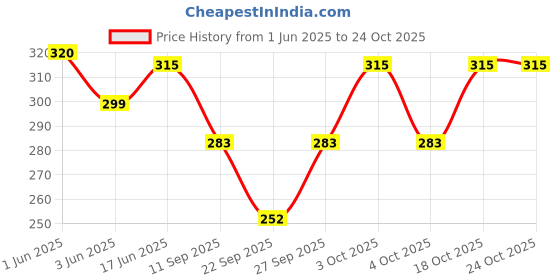 flipkart.com frautica Printed Women Multicolor Swimsuit frautica Price History Graph from 1 Jun 2025 to 22 Oct 2025