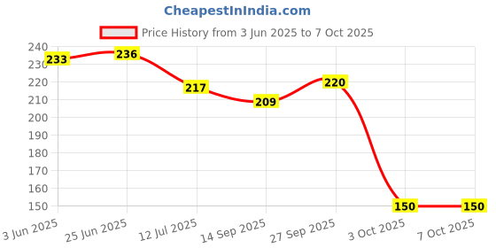 flipkart.com fravy Analog 50 cm X 54 cm Wall Clock fravy Price History Graph from 3 Jun 2025 to 7 Oct 2025