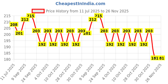 flipkart.com fravy Cash Saver Money Box with Counting Target Coin Bank fravy Price History Graph from 11 Jul 2025 to 26 Nov 2025