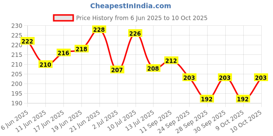 flipkart.com fravy Wooden Money Saving Box | Cash Saver Money Box with Counting Target Coin Bank fravy Price History Graph from 6 Jun 2025 to 9 Oct 2025