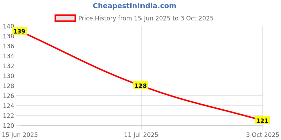 flipkart.com fraygon Dental Floss Tooth Pick for Teeth Cleaner Floss Thread Plastic fraygon Price History Graph from 15 Jun 2025 to 3 Oct 2025