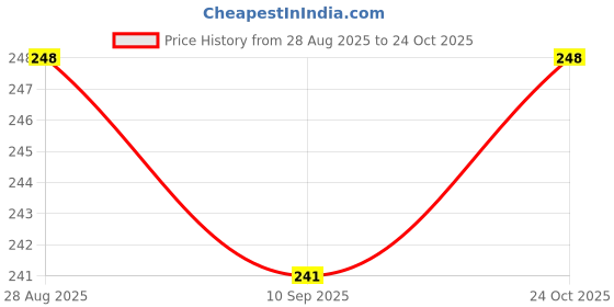 flipkart.com frayzo MDF Wall Photo Frame frayzo Price History Graph from 28 Aug 2025 to 24 Oct 2025