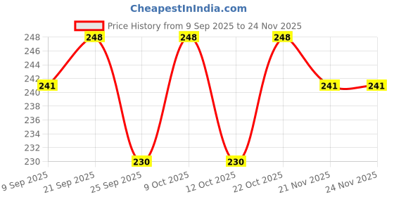 flipkart.com frayzo MDF Wall Photo Frame frayzo Price History Graph from 9 Sep 2025 to 24 Nov 2025