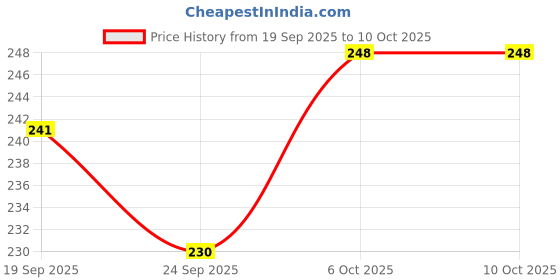 flipkart.com frayzo MDF Wall Photo Frame frayzo Price History Graph from 19 Sep 2025 to 9 Oct 2025