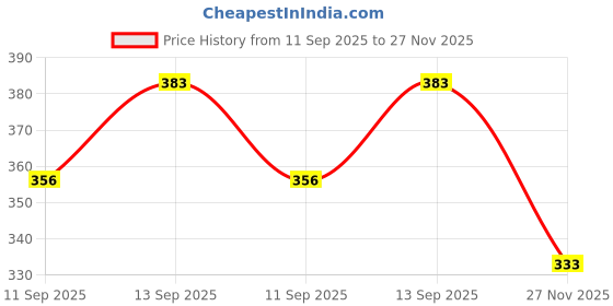 flipkart.com Frazil OnePlus 6 Back Panel Price History Graph from 11 Sep 2025 to 27 Nov 2025
