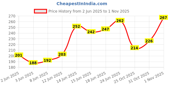 flipkart.com frazix Dimond Design Plastic Fridge,office,Home Water Bottle 1000 ml Bottle frazix Price History Graph from 2 Jun 2025 to 1 Nov 2025