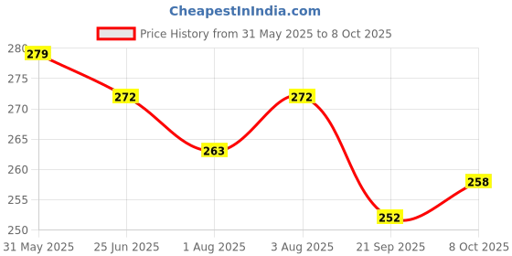 flipkart.com frazix New Born Baby Care Cloth Combo set of 12 Nappy (langot) Hosiery 0 to 6 Months frazix Price History Graph from 31 May 2025 to 8 Oct 2025