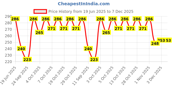 flipkart.com frazix New Born Washable Reusable Hosiery Cotton Diapers 0-6 Month Pack-12 frazix Price History Graph from 19 Jun 2025 to 7 Dec 2025