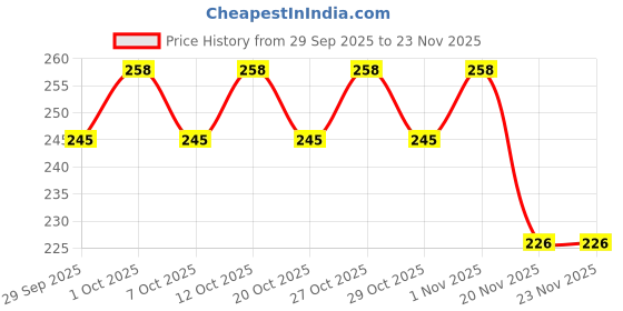 flipkart.com frazix New Born Washable Reusable Hosiery Cotton Diapers, 0-6 Months frazix Price History Graph from 29 Sep 2025 to 23 Nov 2025