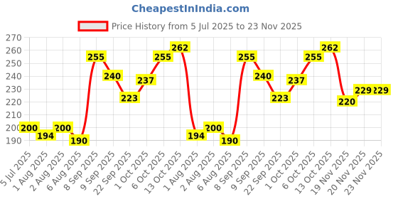 flipkart.com frazix Washable Reusable Hosiery Cotton Diapers,Nappy,Langot For New Born Baby frazix Price History Graph from 5 Jul 2025 to 22 Nov 2025