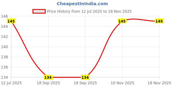 flipkart.com frc decor Refrigerator Cover frc decor Price History Graph from 12 Jul 2025 to 17 Nov 2025
