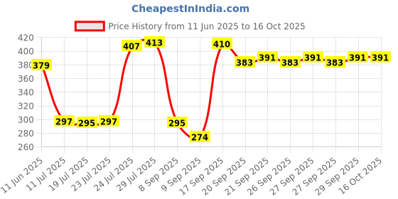flipkart.com fuerdanni FRD-348 Umbrella Windproof Capsule Pack of 1 Umbrella fuerdanni Price History Graph from 11 Jun 2025 to 16 Oct 2025