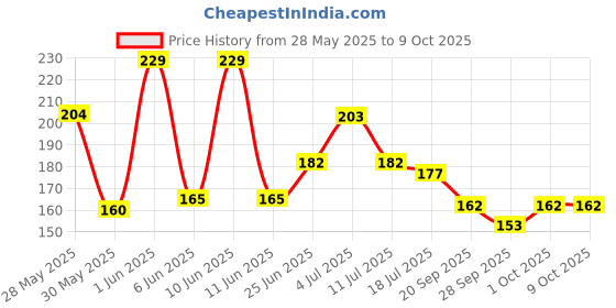 flipkart.com fuerdanni FRD-54685 Paper Scissor 6 Scissors fuerdanni Price History Graph from 28 May 2025 to 9 Oct 2025