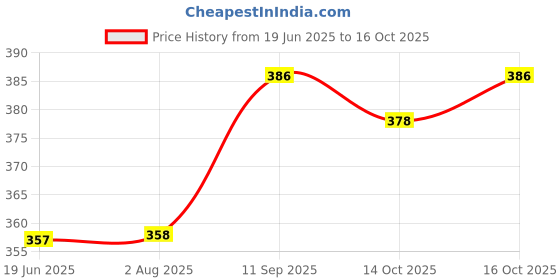 flipkart.com fuerdanni Frd-5586 Heavy Black Scissors fuerdanni Price History Graph from 19 Jun 2025 to 16 Oct 2025