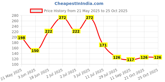 flipkart.com fuerdanni FRD-875 Pack of 2 Amazing Raini Handheld fuerdanni Price History Graph from 21 May 2025 to 25 Oct 2025