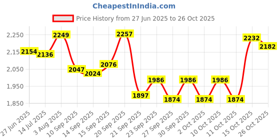 flipkart.com russian nutrition FREAK GAIN (11lbs) Weight Gainers/Mass Gainers russian nutrition Price History Graph from 27 Jun 2025 to 26 Oct 2025