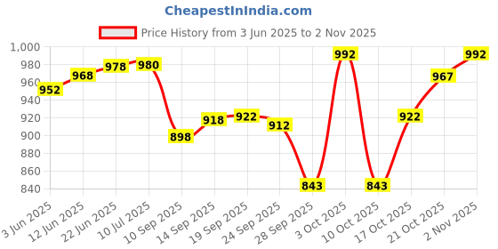 flipkart.com proteinfarm FREAK GAIN ( KULFI FLAVOUR) Weight Gainers/Mass Gainers proteinfarm Price History Graph from 3 Jun 2025 to 2 Nov 2025