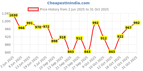 flipkart.com proteinfarm FREAK GAIN Weight Gainers/Mass Gainers proteinfarm Price History Graph from 2 Jun 2025 to 31 Oct 2025