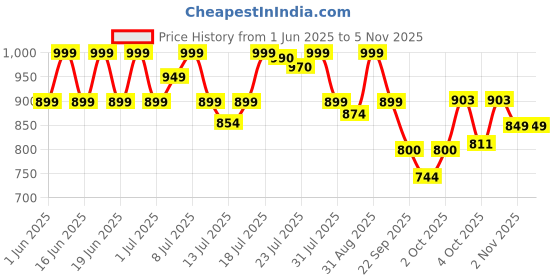 flipkart.com bigmuscles nutrition Freak Pre-workout 30 Servings BCAA bigmuscles nutrition Price History Graph from 1 Jun 2025 to 5 Nov 2025