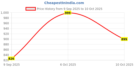 flipkart.com FREAKERS Mini Bluetooth Thermal Printer,Portable Label Printer with 1 printing paper roll Pocket Printer Price History Graph from 9 Sep 2025 to 10 Oct 2025