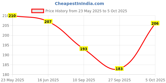 flipkart.com freaks Beanie freaks Price History Graph from 23 May 2025 to 5 Oct 2025
