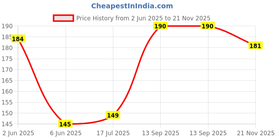 flipkart.com freaks Beanie freaks Price History Graph from 2 Jun 2025 to 21 Nov 2025
