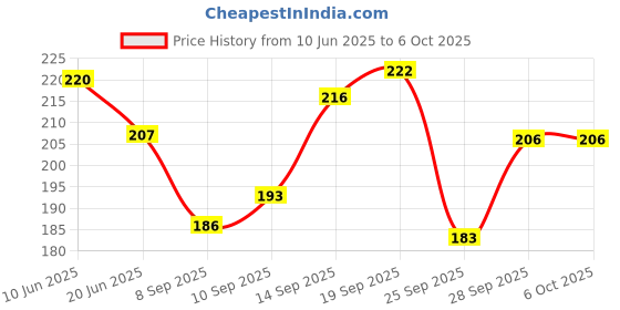 flipkart.com freaks Beanie freaks Price History Graph from 10 Jun 2025 to 6 Oct 2025