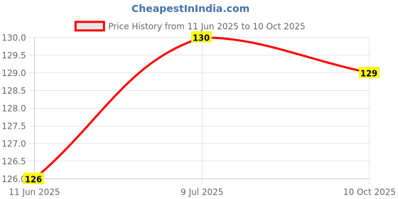 flipkart.com freaks Beanie freaks Price History Graph from 11 Jun 2025 to 10 Oct 2025