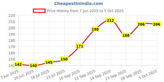 flipkart.com freaks Beanie freaks Price History Graph from 7 Jun 2025 to 5 Oct 2025
