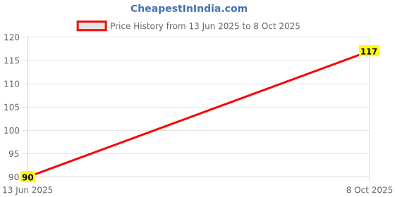 flipkart.com freaks Beanie freaks Price History Graph from 13 Jun 2025 to 8 Oct 2025
